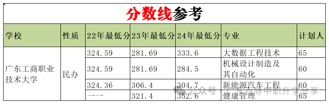 岭南师范学院最低录取分数线_岭南师范学院投档分数线_2023年岭南师范学院录取分数线(2023-2024各专业最低录取分数线)