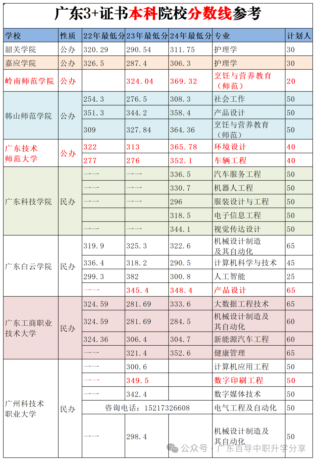 岭南师范学院投档分数线_2023年岭南师范学院录取分数线(2023-2024各专业最低录取分数线)_岭南师范学院最低录取分数线