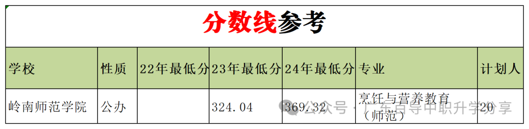 2023年嶺南師范學院錄取分數線(2023-2024各專業最低錄取分數線)_嶺南師范學院最低錄取分數線_嶺南師范學院投檔分數線