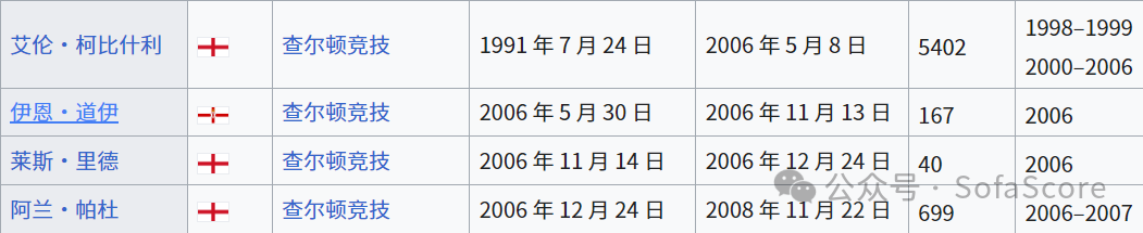 英超冠军历史表_英超冠军_英超冠军次数排行榜