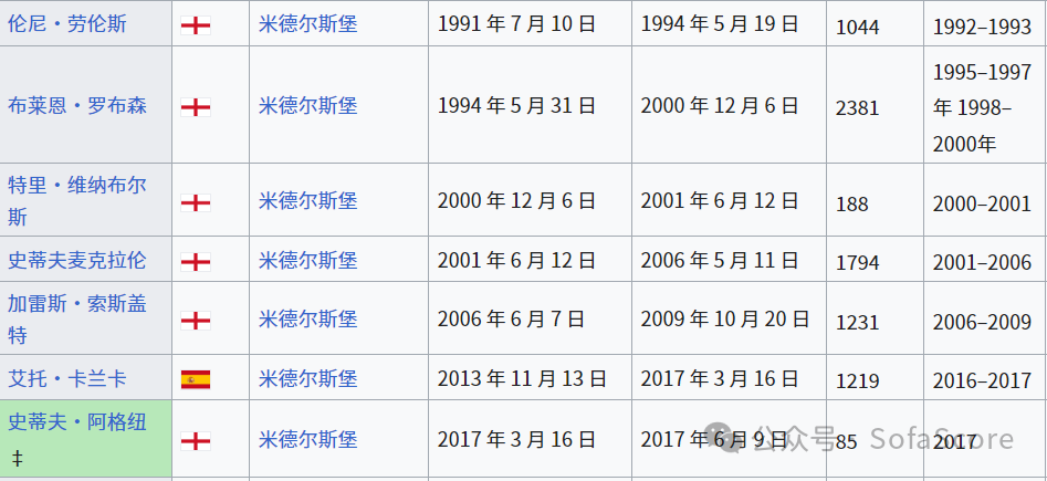 英超冠军次数排行榜_英超冠军历史表_英超冠军