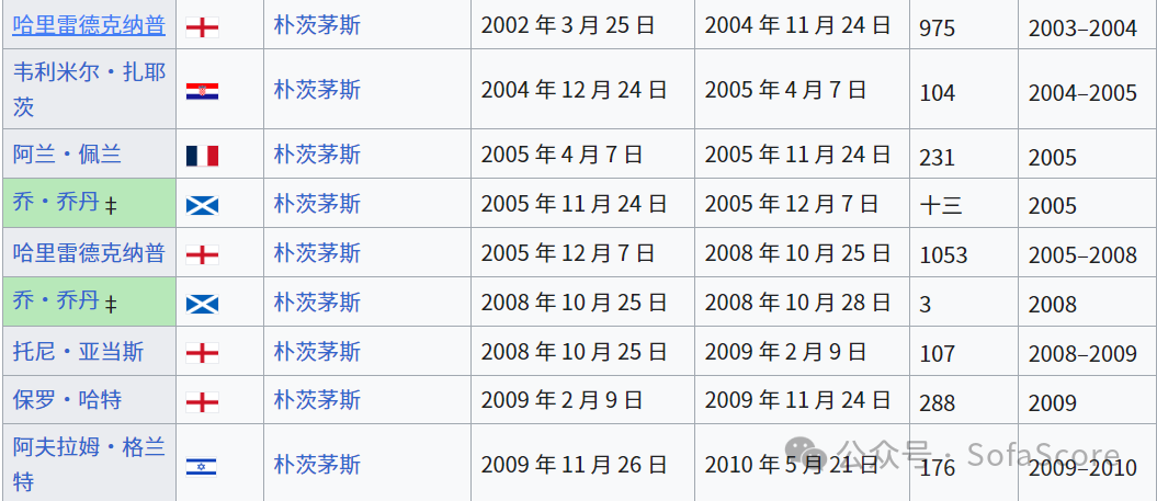 英超冠军次数排行榜_英超冠军历史表_英超冠军