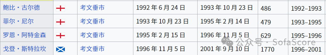 英超冠军_英超冠军历史表_英超冠军次数排行榜