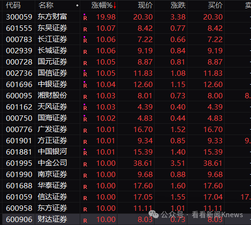 A股刷新多项历史纪录 ! 全场仅8只股票下跌 股民自费机票升舱 有专家却这样说...