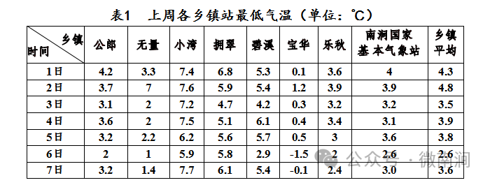 南涧天气