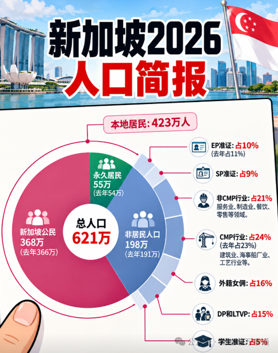 新加坡最新《2026年人口简报》：永久居民PR获取人数创新高！