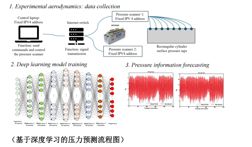 openfoam & Fluent深度学习集成：流体力学问题的高效求解的图3