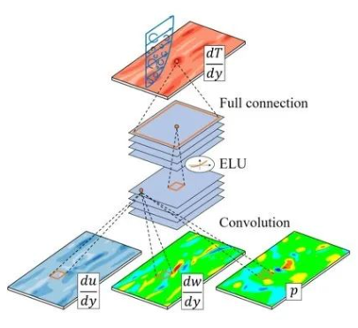 【最新】详解 Fluent + 深度学习流体力学计算全流程的图6
