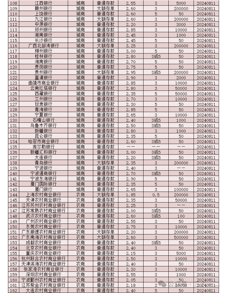 包商银行活期利息多少