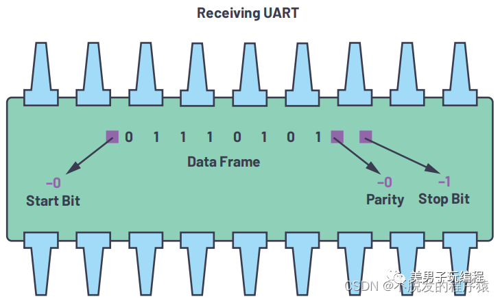 一文搞懂UART通信协议-电子工程专辑