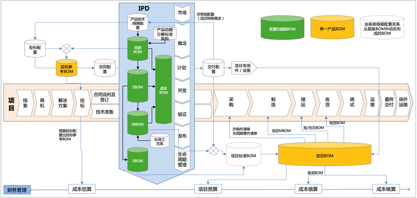 plm,pdm,思普,三品,宇昔,生命周期,研发,mes,图纸,文档,ipd,软件,系统