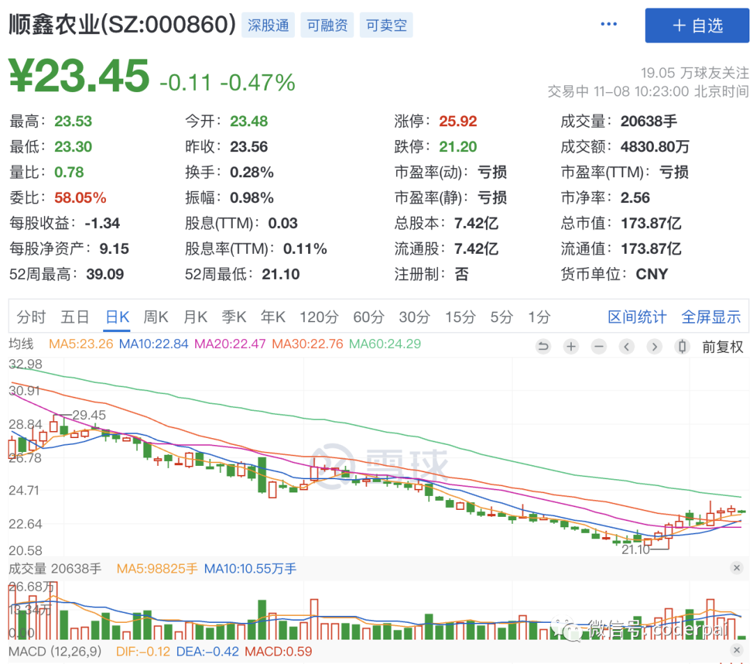 2024年04月23日 顺鑫农业股票
