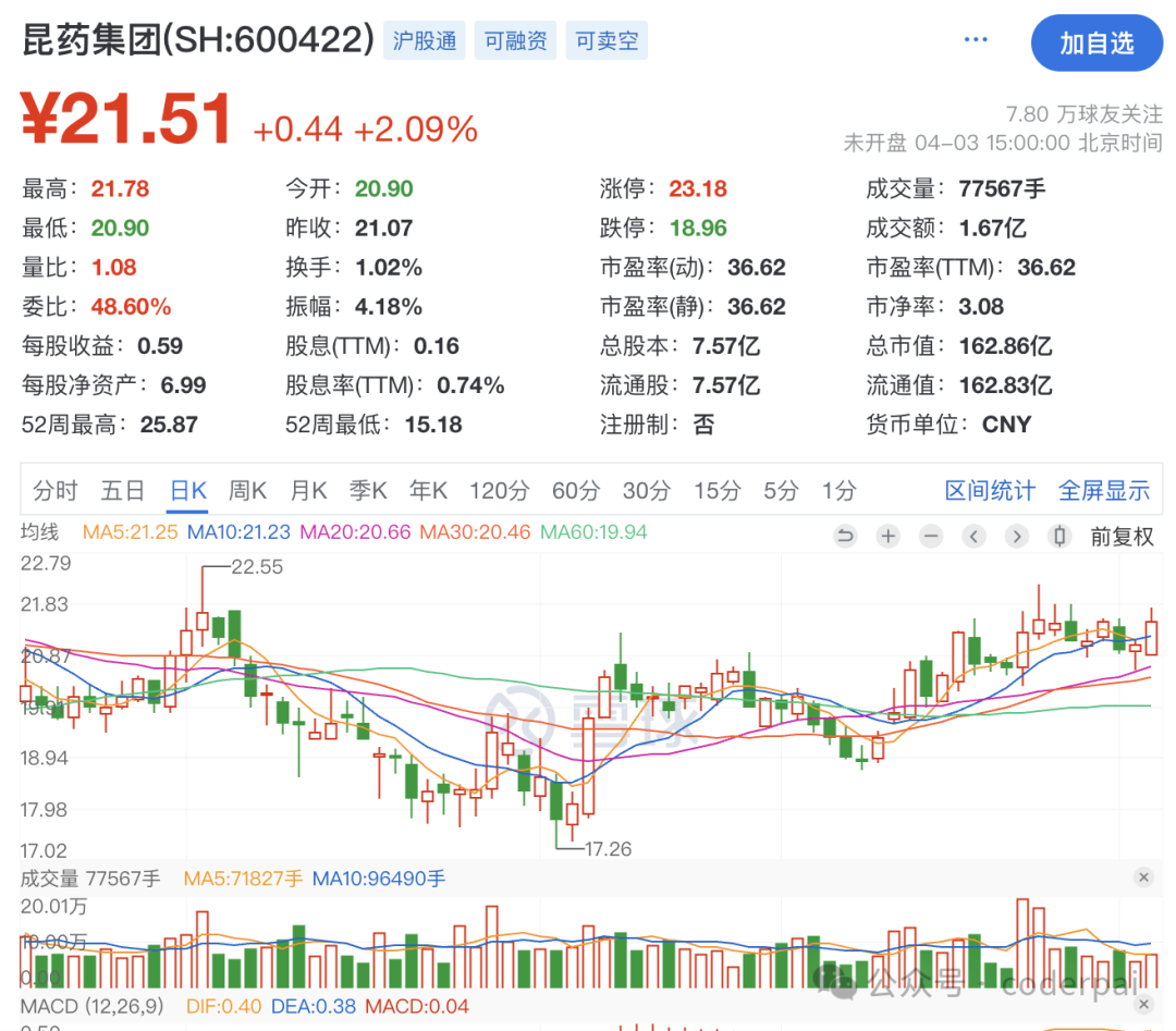 昆药集团股票行情走势