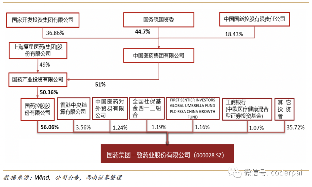 国药一致股票牛叉