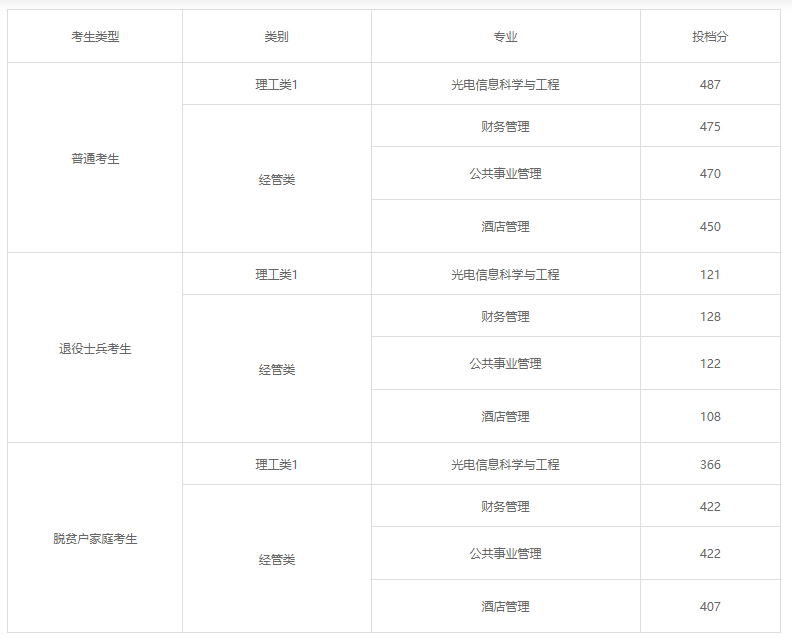 福建专升本录取线