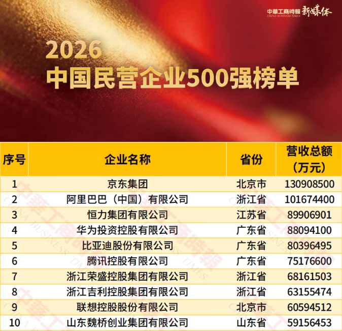 楚江新材再度登榜“中国民营企业500强”，位列第199位！
