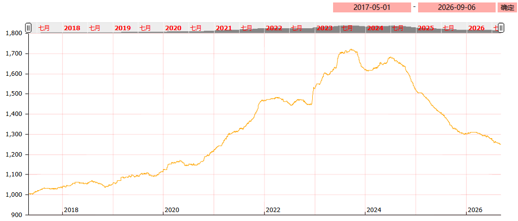 9月第一期亳州中药材价格指数运行分析（8.31－9.6）