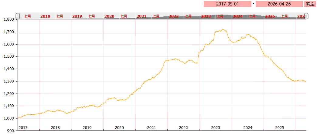 第四期亳州中药材价格指数运行分析（4月20日－4月26日）