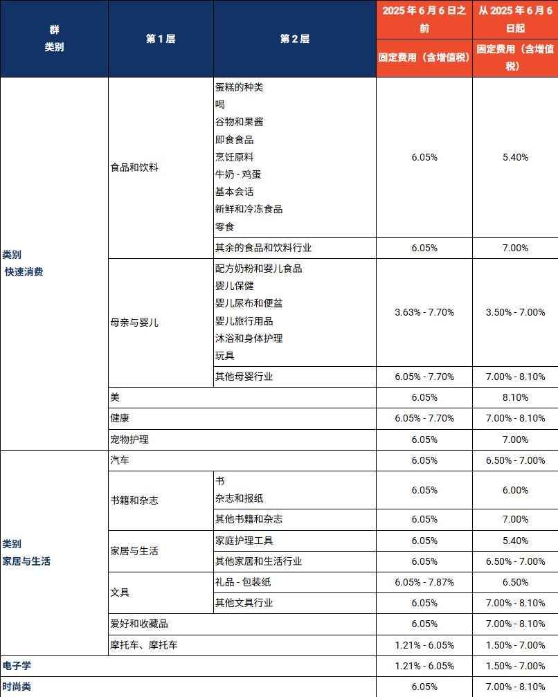 注意！Shopee三大费用集体变动；越南电商假货横行：98%非正品；多个中国卖家在菲售假被捕