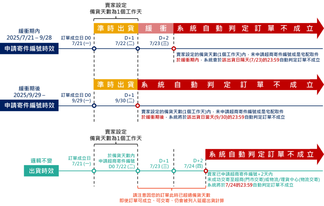 急！Shopee四大变动直击发货时效；注意！Shopee将启动广告身份信息验证；越南全面叫停该产品销售