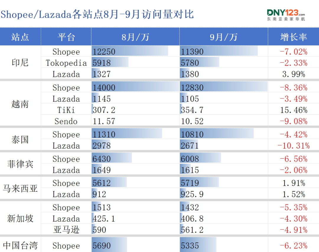 大促爆单难遮流量失血，两大巨头多站跌超5%！9月东南亚电商平台最新数据出炉~