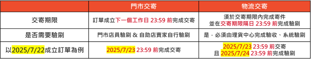 Shopee发货规则大改：该物流时效缩减一半；Lazada预售期上限调整为30天；Shopee变动订单处理期限