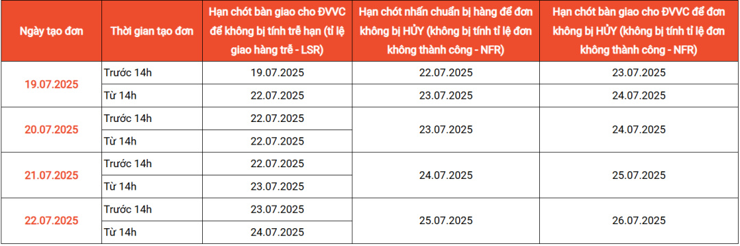 Shopee发货规则大改：该物流时效缩减一半；Lazada预售期上限调整为30天；Shopee变动订单处理期限