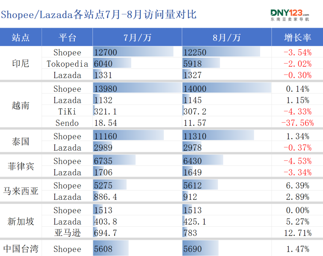 两大平台部分站点流量同步飘红！8月东南亚电商平台最新数据出炉~