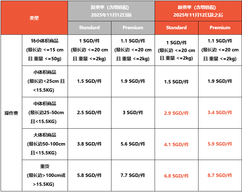 警报！Shopee这些卖家需缴保证金；超1万家店铺出局，Shopee等下架超4万违规品；特朗普将对华加征100%新关税