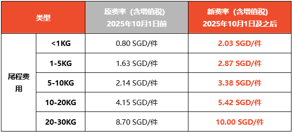 警报！Shopee这些卖家需缴保证金；超1万家店铺出局，Shopee等下架超4万违规品；特朗普将对华加征100%新关税