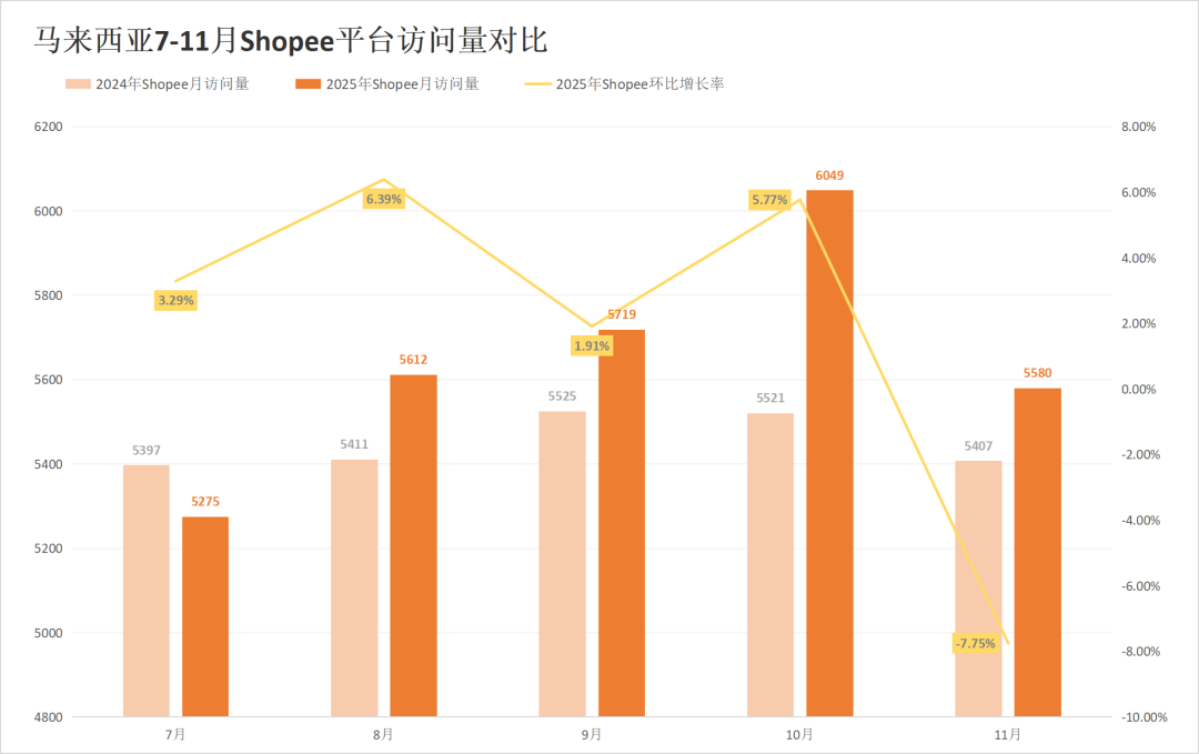印尼两大巨头份额遭蚕食，劲敌抢下超30%江山！11月东南亚电商平台最新数据出炉~
