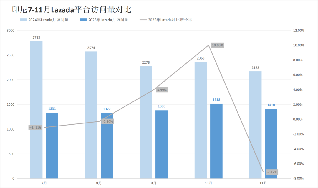 印尼两大巨头份额遭蚕食，劲敌抢下超30%江山！11月东南亚电商平台最新数据出炉~