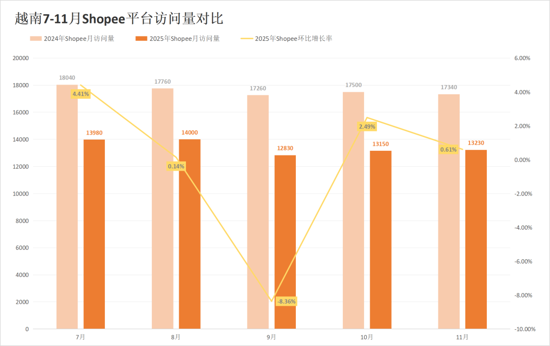 印尼两大巨头份额遭蚕食，劲敌抢下超30%江山！11月东南亚电商平台最新数据出炉~
