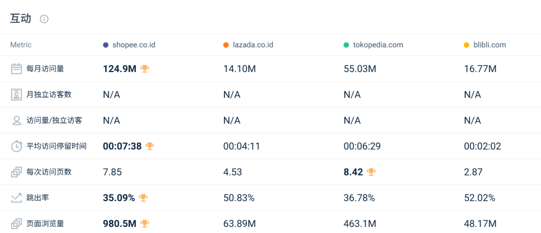 印尼两大巨头份额遭蚕食，劲敌抢下超30%江山！11月东南亚电商平台最新数据出炉~