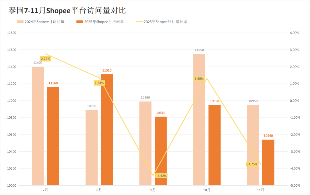 印尼两大巨头份额遭蚕食，劲敌抢下超30%江山！11月东南亚电商平台最新数据出炉~