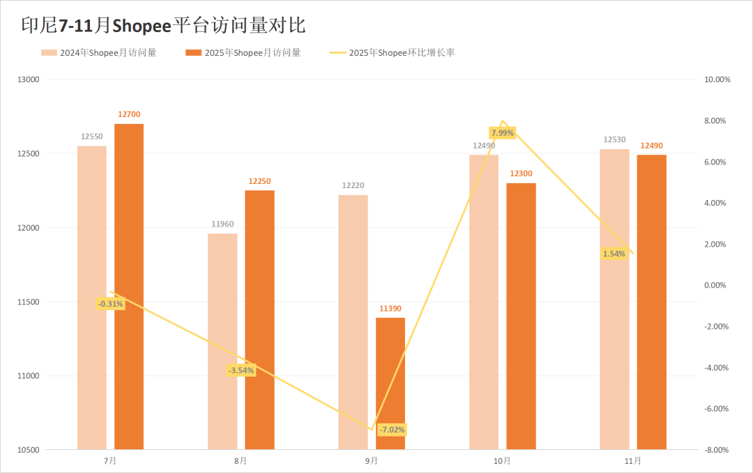 印尼两大巨头份额遭蚕食，劲敌抢下超30%江山！11月东南亚电商平台最新数据出炉~