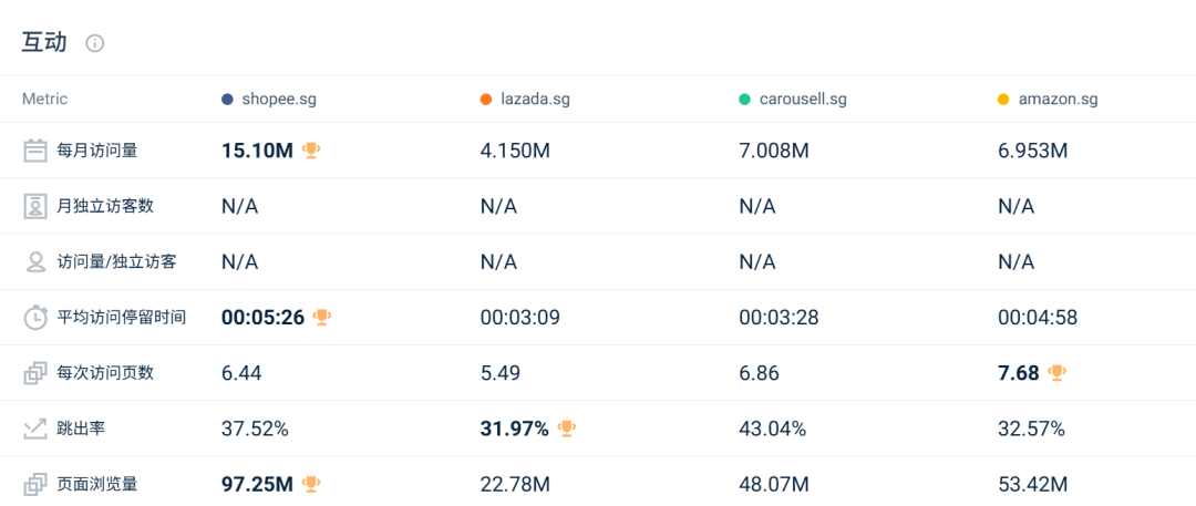 印尼两大巨头份额遭蚕食，劲敌抢下超30%江山！11月东南亚电商平台最新数据出炉~