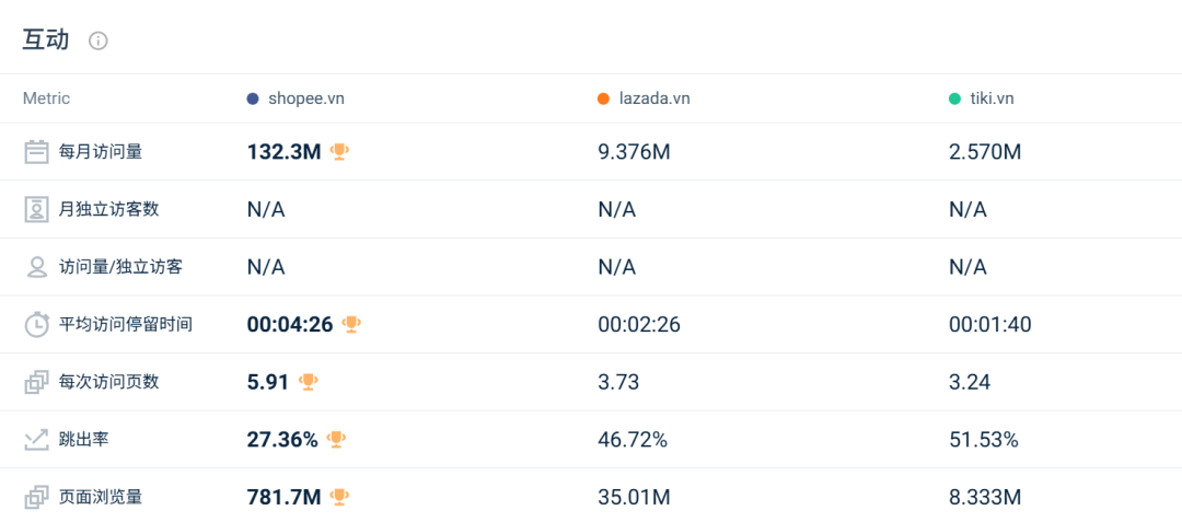 印尼两大巨头份额遭蚕食，劲敌抢下超30%江山！11月东南亚电商平台最新数据出炉~