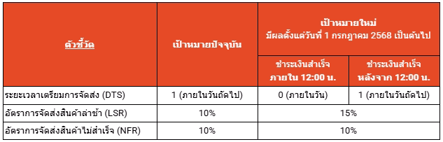 加速！Shopee泰国要求1天内发货；Shopee等被警告，全网禁售该产品；TikTok电商关停45万违规账户