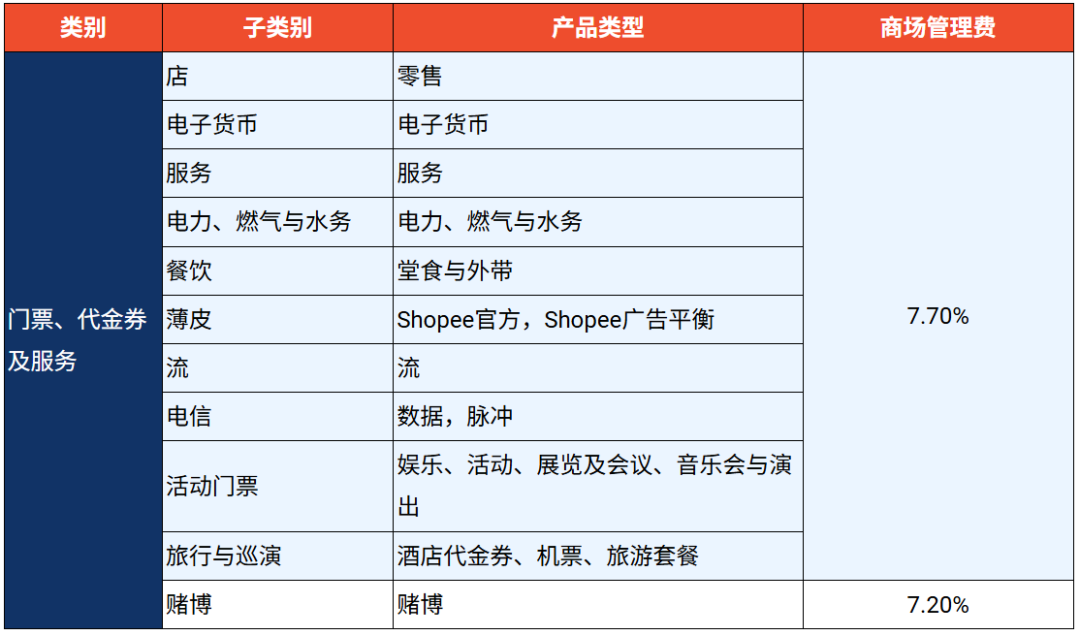 最高涨至11.7%！Shopee多项佣金齐上调；Shopee盗图5次直接永久封店；越南中小卖家遭成本暴击