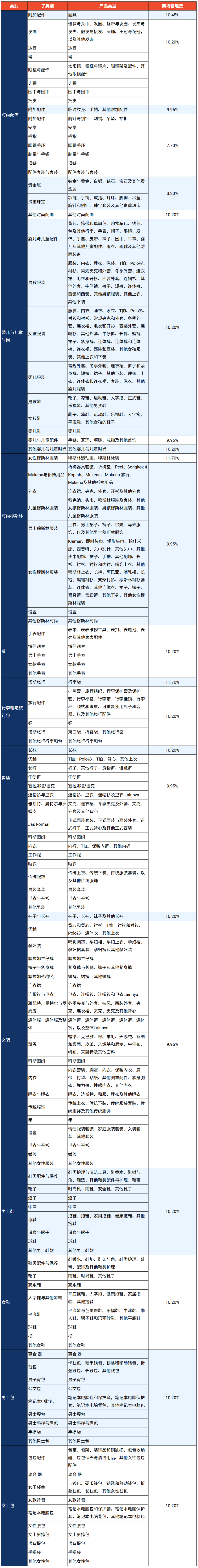 最高涨至11.7%！Shopee多项佣金齐上调；Shopee盗图5次直接永久封店；越南中小卖家遭成本暴击