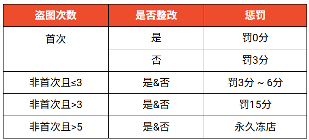 最高涨至11.7%！Shopee多项佣金齐上调；Shopee盗图5次直接永久封店；越南中小卖家遭成本暴击