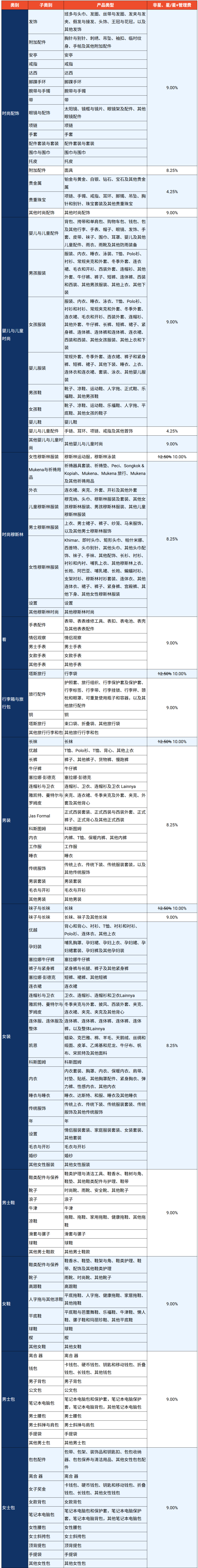 最高涨至11.7%！Shopee多项佣金齐上调；Shopee盗图5次直接永久封店；越南中小卖家遭成本暴击
