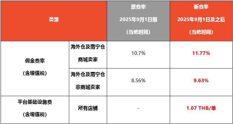 下月起，Shopee泰国每笔订单多收1.07铢；反超美国！印尼成TikTok Shop最大市场；新加坡下架11款违规品