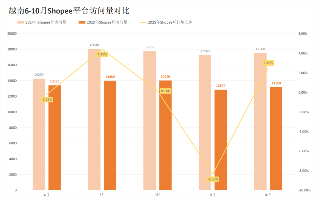 流量触底反弹超预期，Shopee全线回升！10月东南亚电商平台最新数据出炉~
