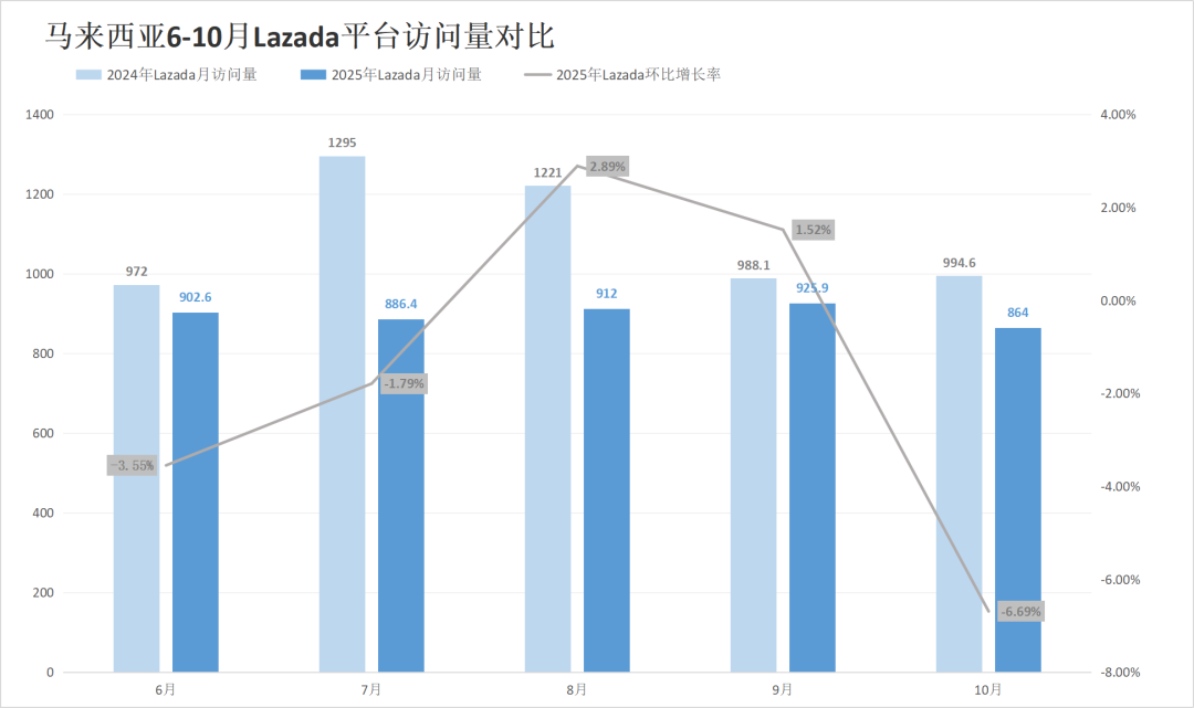 流量触底反弹超预期，Shopee全线回升！10月东南亚电商平台最新数据出炉~