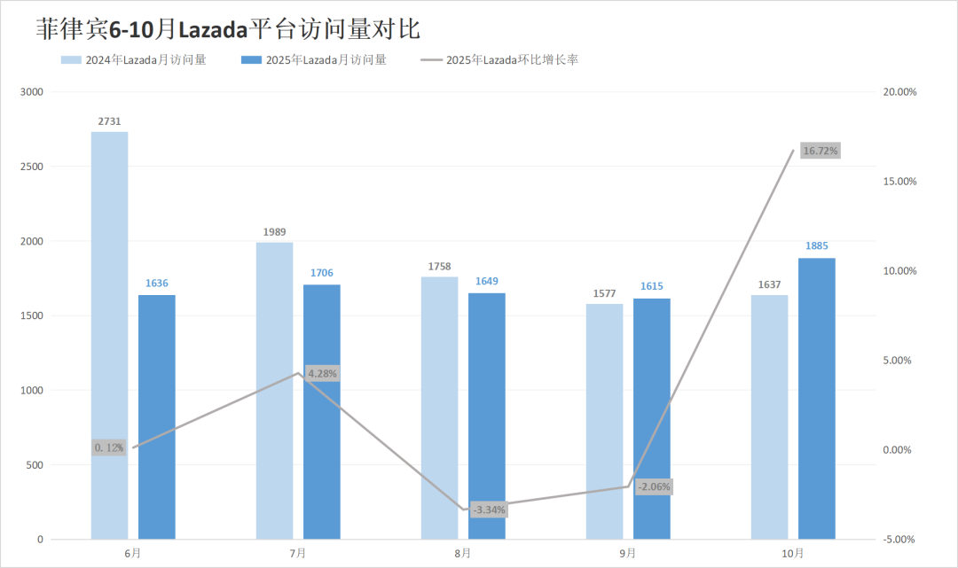 流量触底反弹超预期，Shopee全线回升！10月东南亚电商平台最新数据出炉~