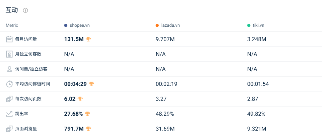 流量触底反弹超预期，Shopee全线回升！10月东南亚电商平台最新数据出炉~