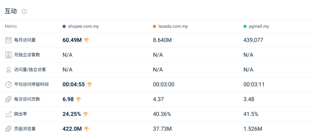 流量触底反弹超预期，Shopee全线回升！10月东南亚电商平台最新数据出炉~