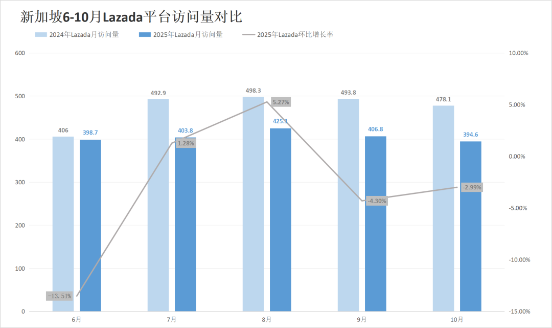 流量触底反弹超预期，Shopee全线回升！10月东南亚电商平台最新数据出炉~